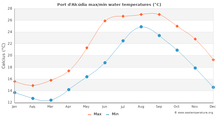 Port d'Alcúdia average maximum / minimum water temperatures
