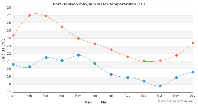Port Denison average maximum / minimum water temperatures