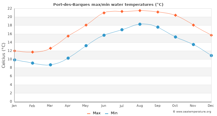 Port-des-Barques average maximum / minimum water temperatures
