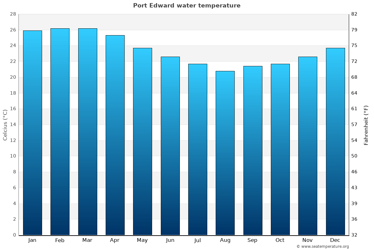 Port Edward sea temperature graph Port Edward average water temp chart