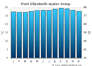 Port Elizabeth average sea sea_temperature chart