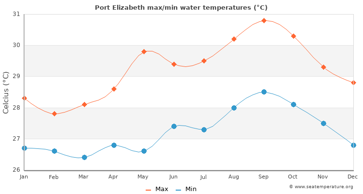 Port Elizabeth average maximum / minimum water temperatures