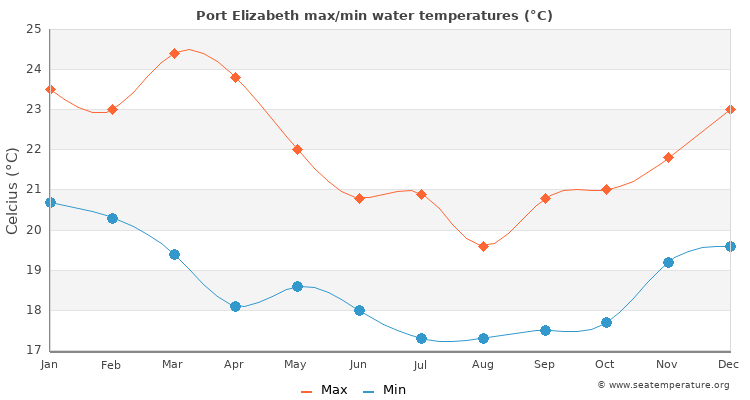 Port Elizabeth average maximum / minimum water temperatures