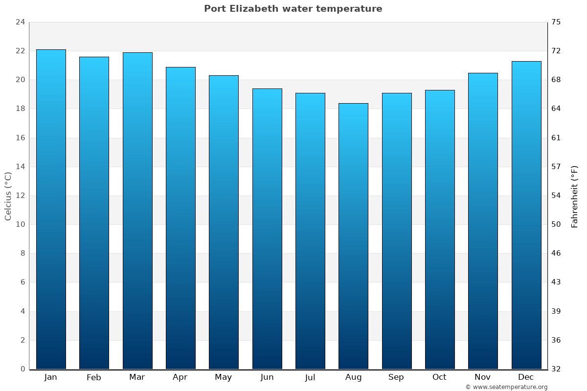 Port Elizabeth average water temp chart
