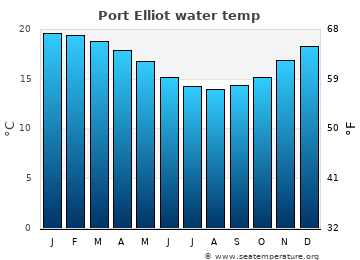 Port Elliot average sea sea_temperature chart