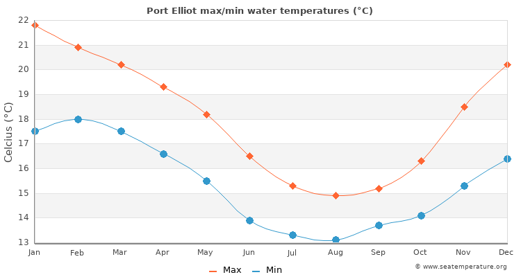 Port Elliot average maximum / minimum water temperatures