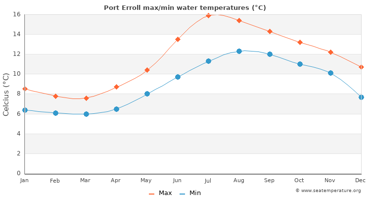 Port Erroll average maximum / minimum water temperatures
