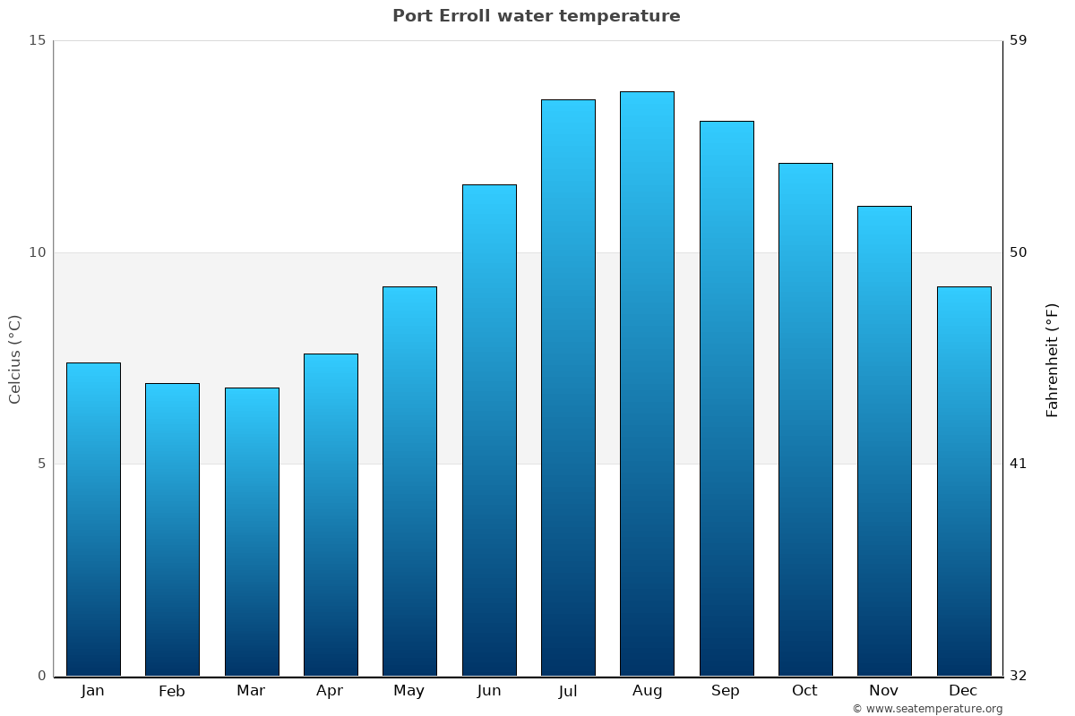 Port Erroll average water temp chart