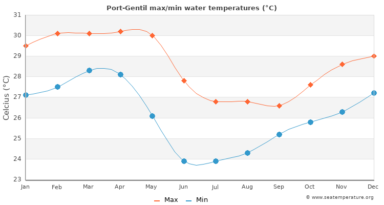 Port-Gentil average maximum / minimum water temperatures
