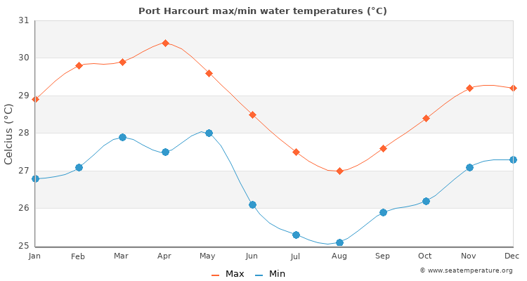 Port Harcourt average maximum / minimum water temperatures