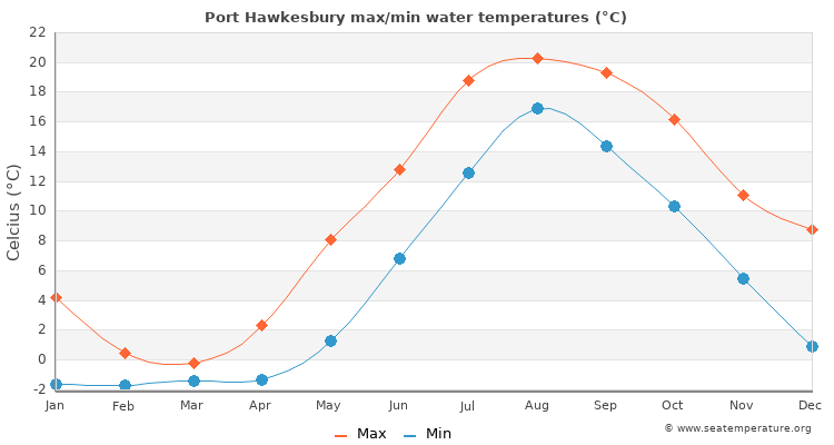 Port Hawkesbury average maximum / minimum water temperatures