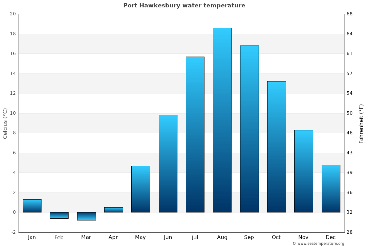 Port Hawkesbury sea temperature graph Port Hawkesbury average water temp chart