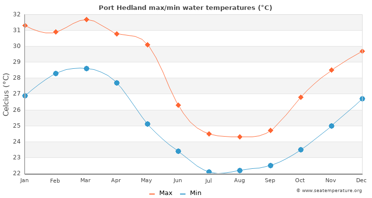 Port Hedland average maximum / minimum water temperatures