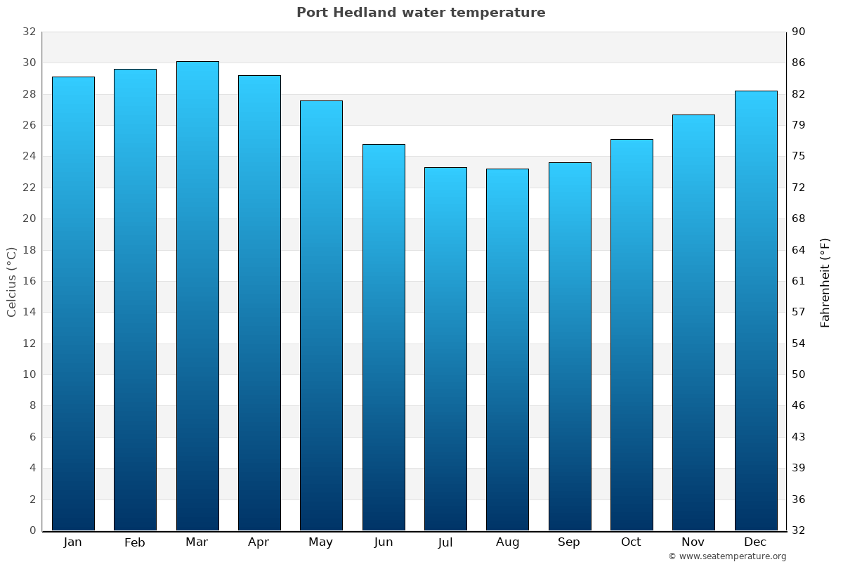 Port Hedland average water temp chart