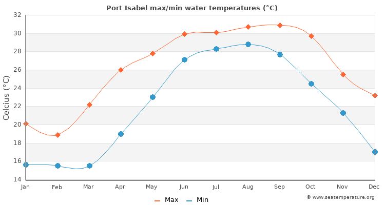 Port Isabel average maximum / minimum water temperatures