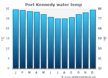Port Kennedy average water temp