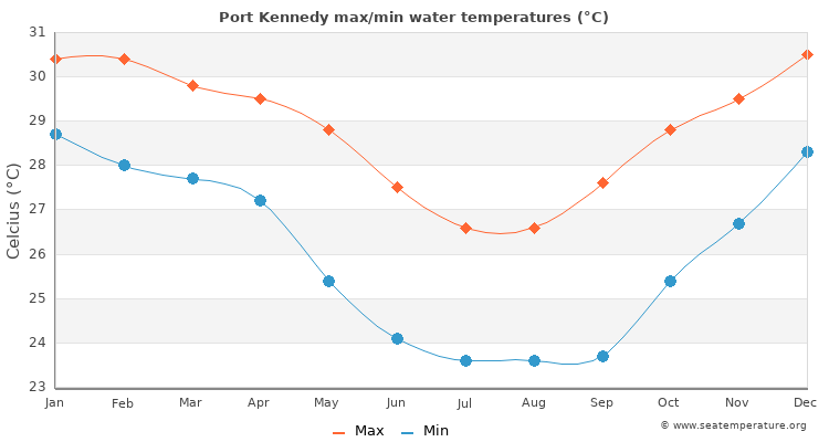Port Kennedy average maximum / minimum water temperatures
