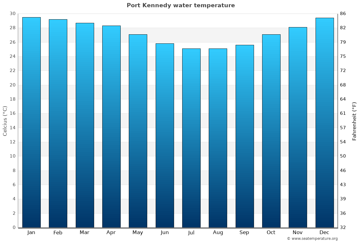 Port Kennedy average water temp chart
