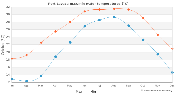 Port Lavaca average maximum / minimum water temperatures