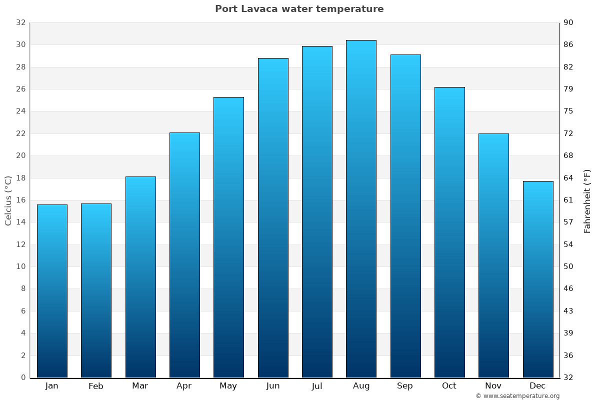 Port Lavaca average water temp chart