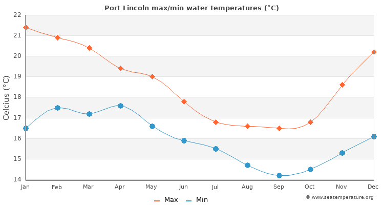 Port Lincoln average maximum / minimum water temperatures