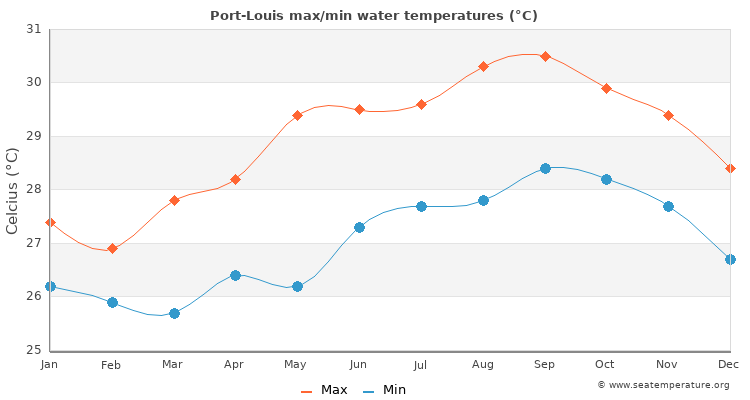 Port-Louis average maximum / minimum water temperatures