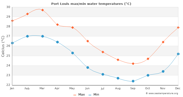 Port Louis average maximum / minimum water temperatures