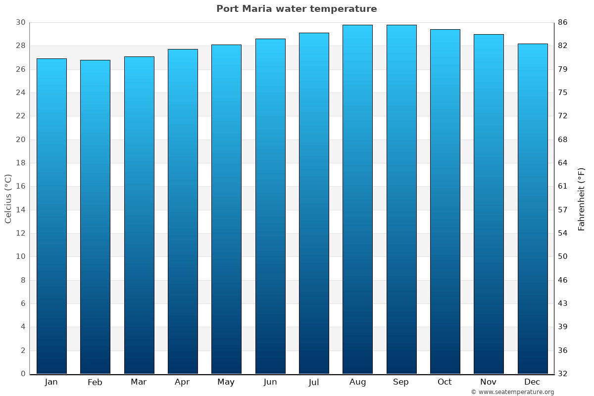 Port Maria sea temperature graph Port Maria average water temp chart