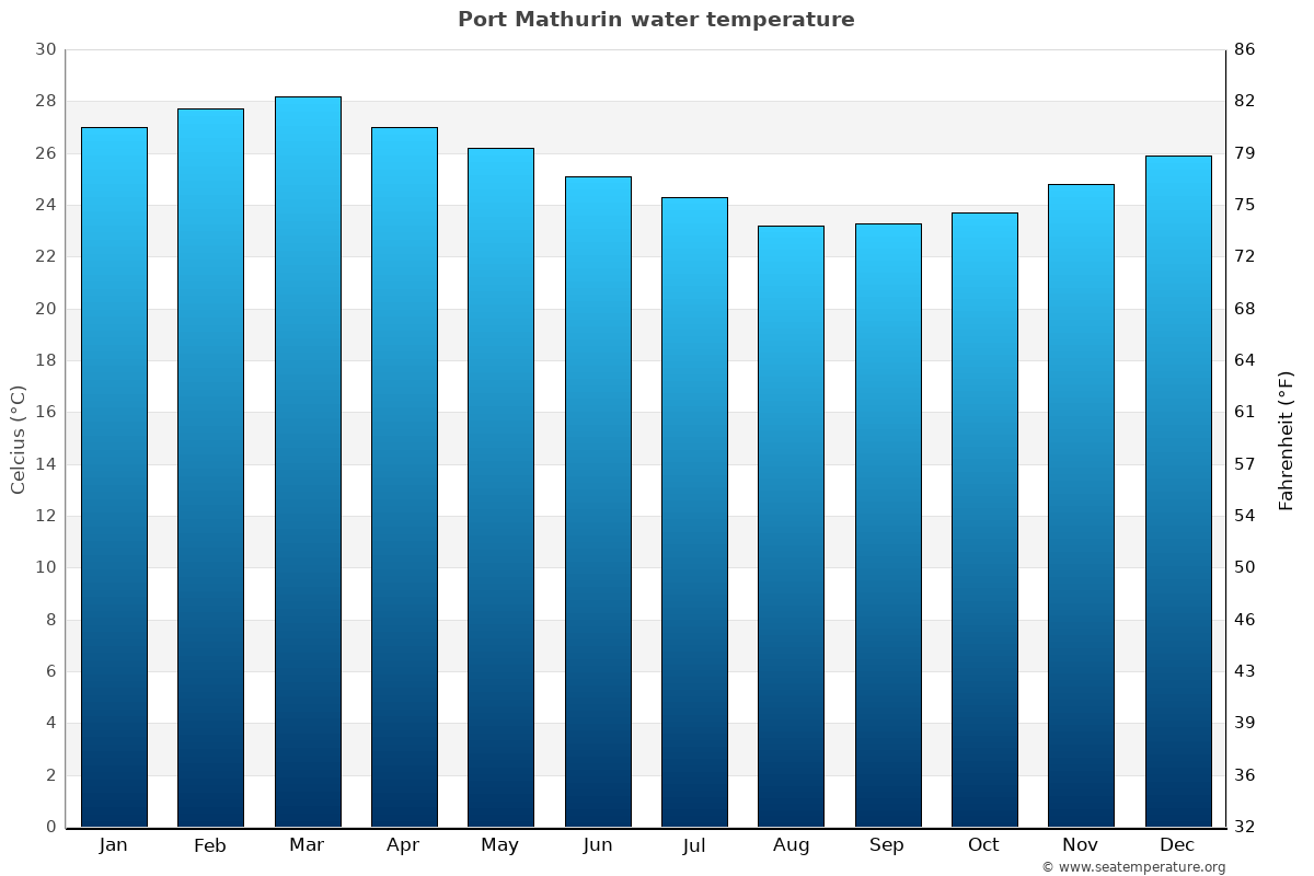 Port Mathurin average water temp chart