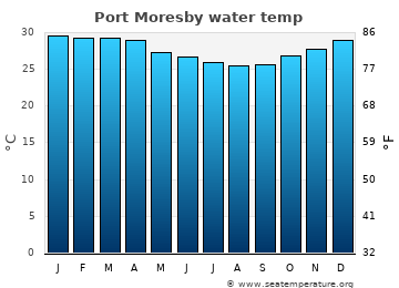 Port Moresby average sea sea_temperature chart