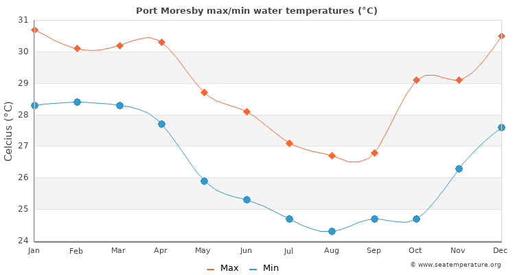Port Moresby average maximum / minimum water temperatures