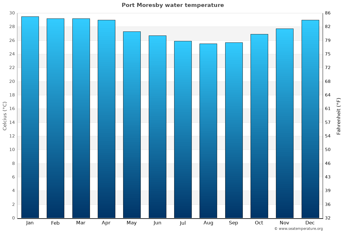 Port Moresby average water temp chart