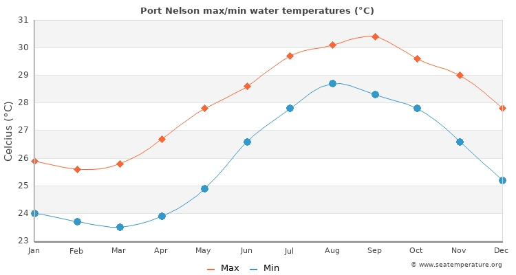 Port Nelson average maximum / minimum water temperatures
