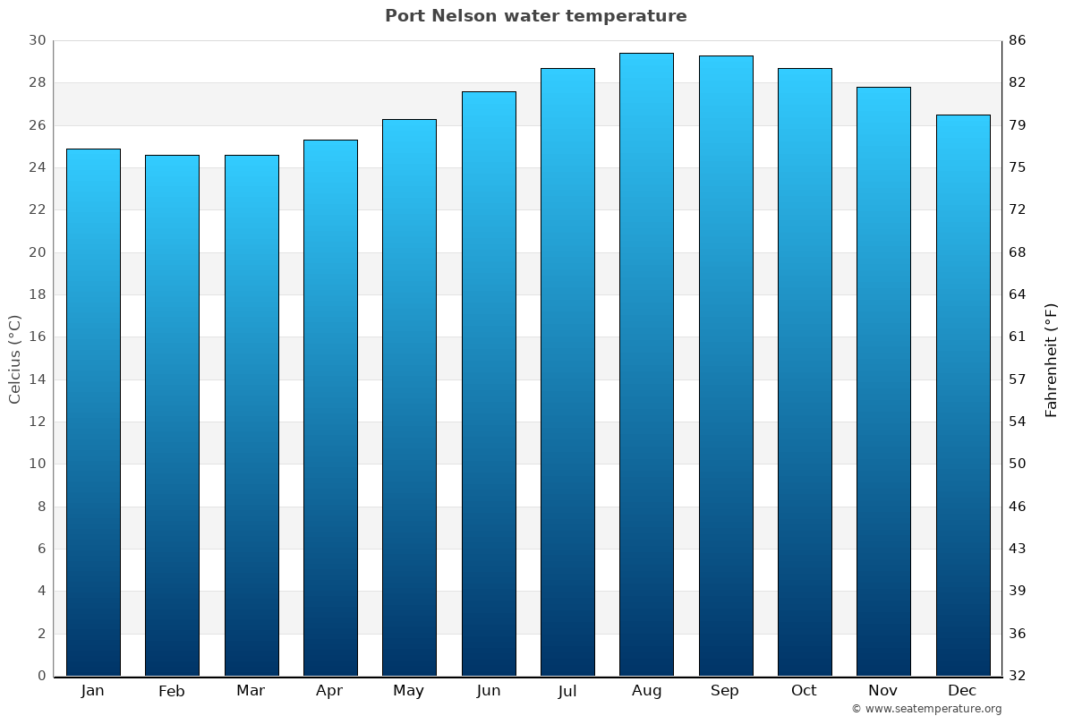 Port Nelson sea temperature graph Port Nelson average water temp chart