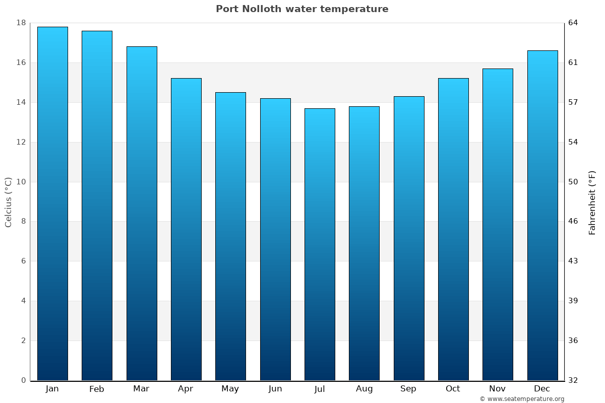 Port Nolloth average water temp chart