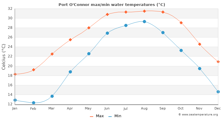 Port O'Connor average maximum / minimum water temperatures