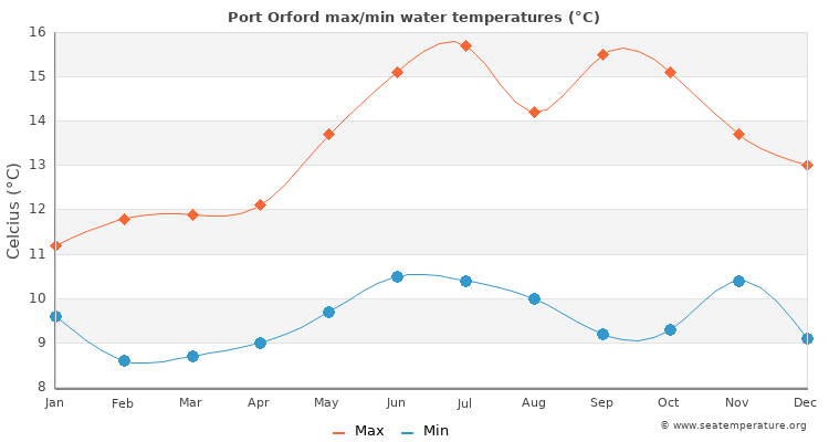 Port Orford average maximum / minimum water temperatures