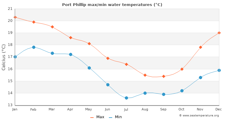 Port Phillip average maximum / minimum water temperatures