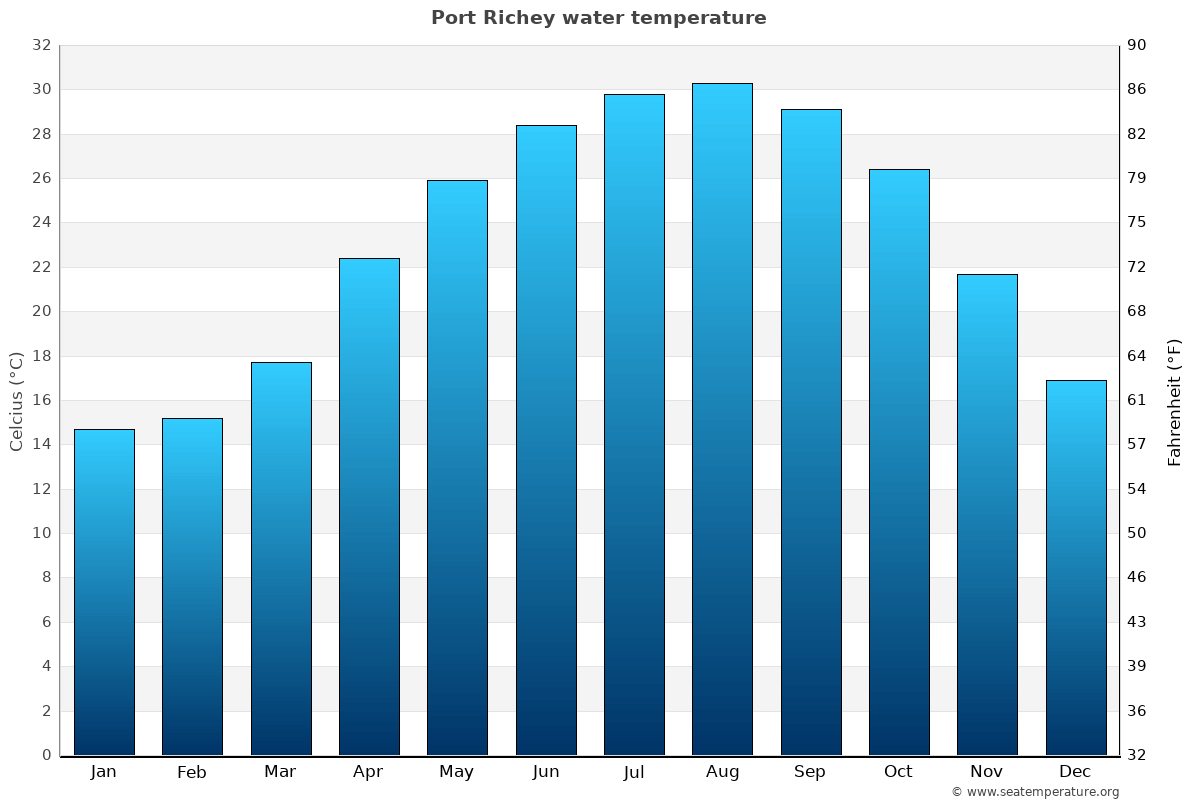 Port Richey average water temp chart