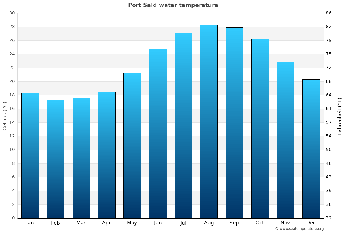 Port Said sea temperature graph Port Said average water temp chart