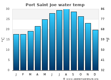 Port Saint Joe average sea sea_temperature chart