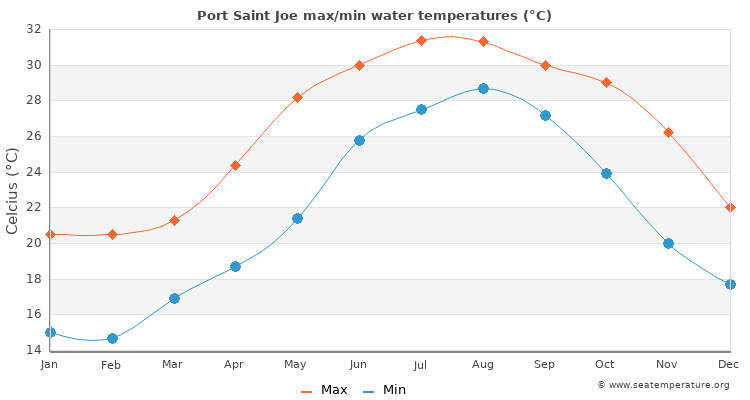 Port Saint Joe average maximum / minimum water temperatures