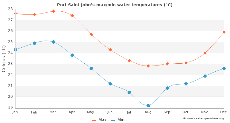 Port Saint John’s average maximum / minimum water temperatures