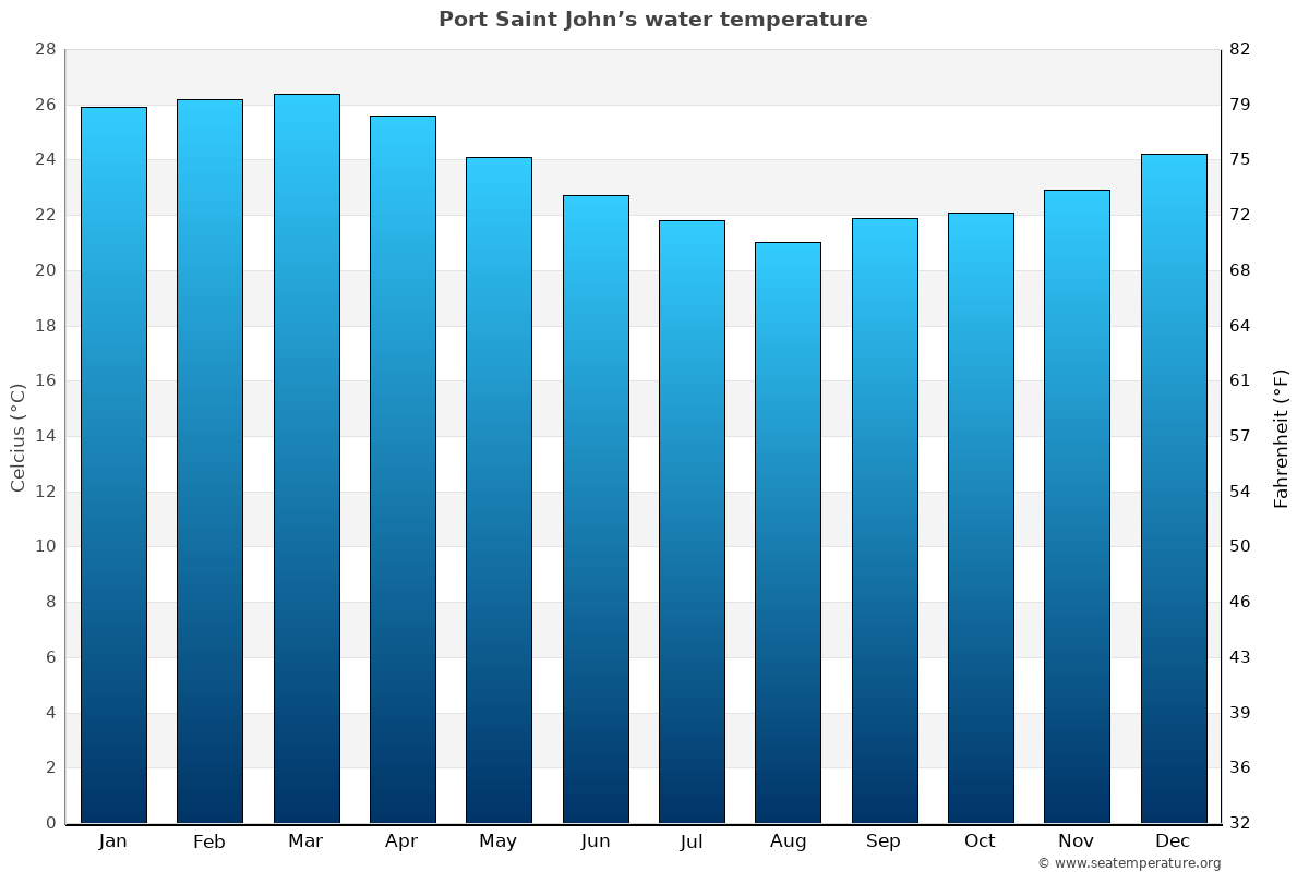 Port Saint John’s average water temp chart