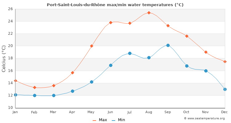 Port-Saint-Louis-du-Rhône average maximum / minimum water temperatures