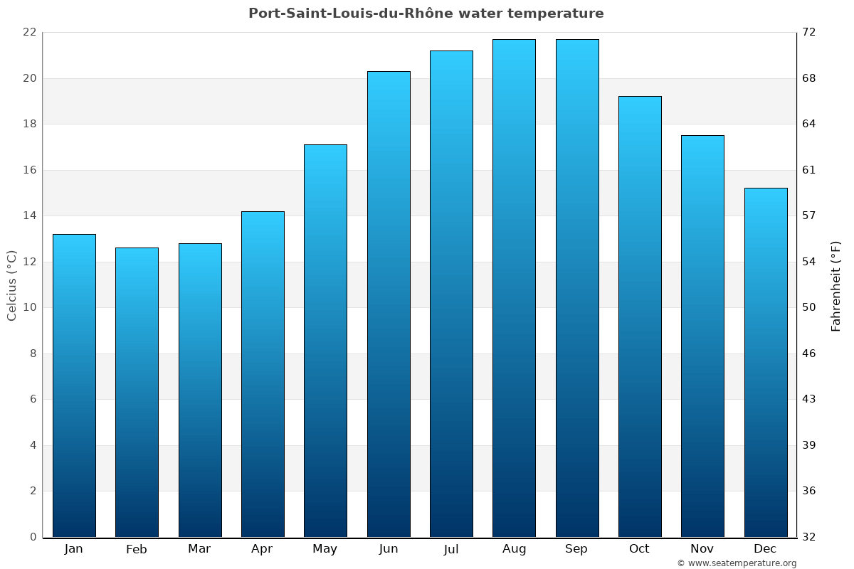 Port-Saint-Louis-du-Rhône average water temp chart