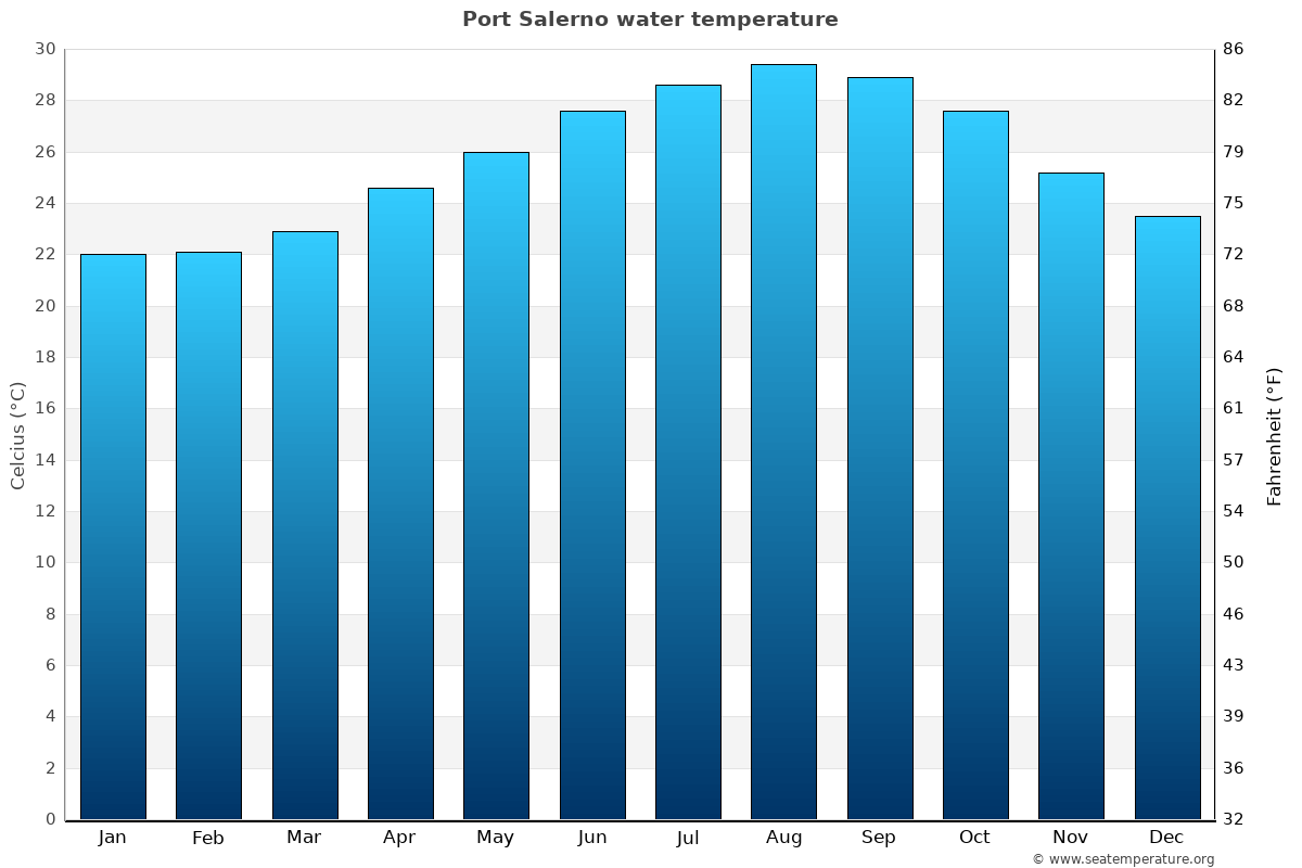 Port Salerno average water temp chart