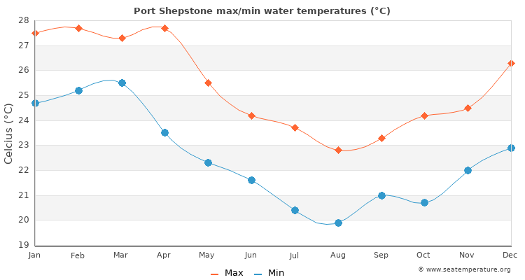 Port Shepstone average maximum / minimum water temperatures