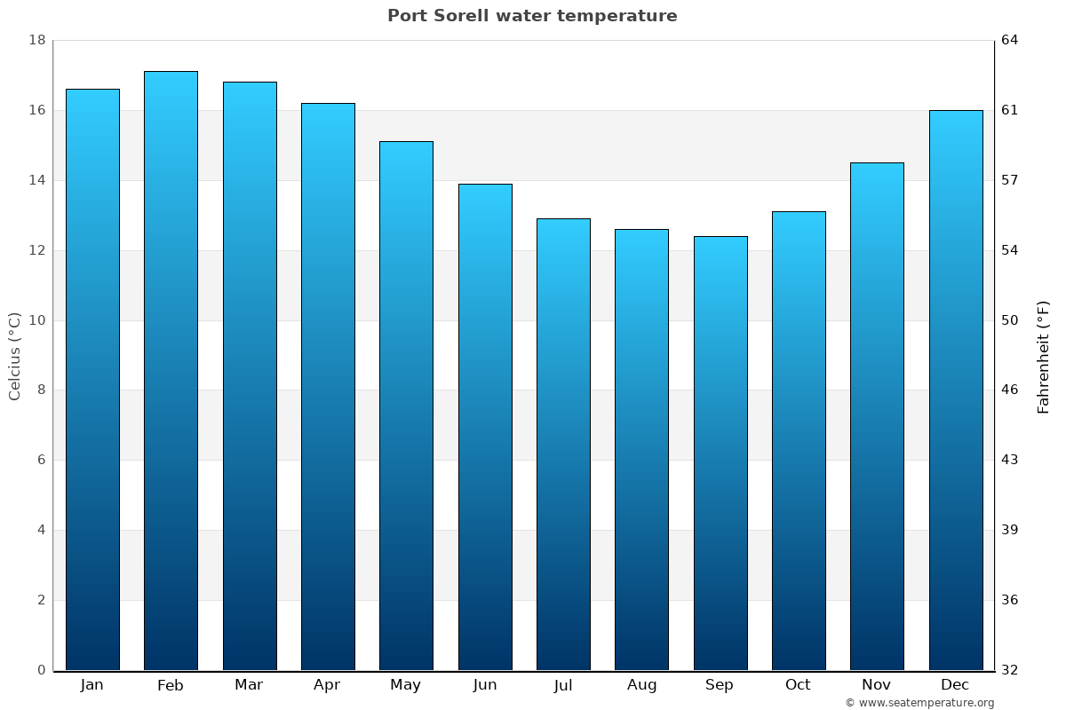 Port Sorell sea temperature graph Port Sorell average water temp chart