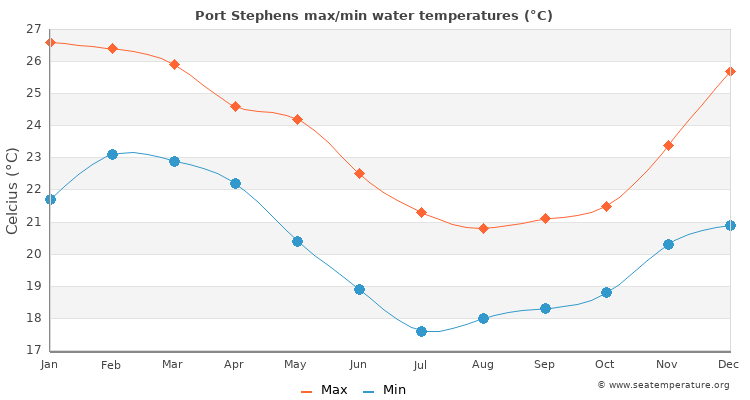 Port Stephens average maximum / minimum water temperatures